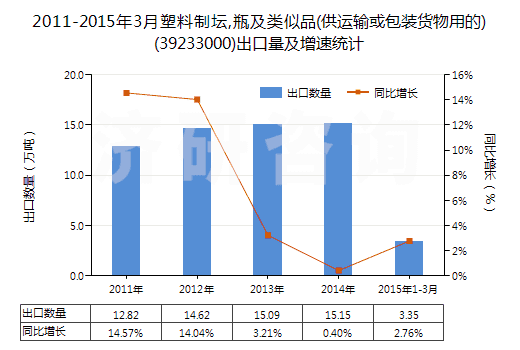 2011-2015年3月塑料制壇,瓶及類(lèi)似品(供運(yùn)輸或包裝貨物用的)(39233000)出口量及增速統(tǒng)計(jì)